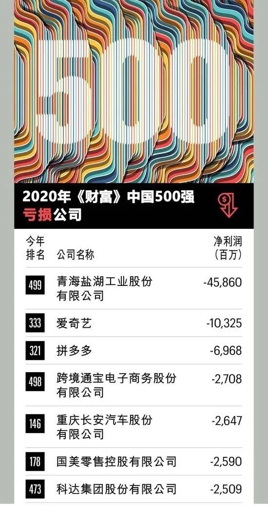 中国500强亏损公司，有一跨境企业上榜！周杰伦快手魔术直播首秀，半小时直播礼物突破2000万！