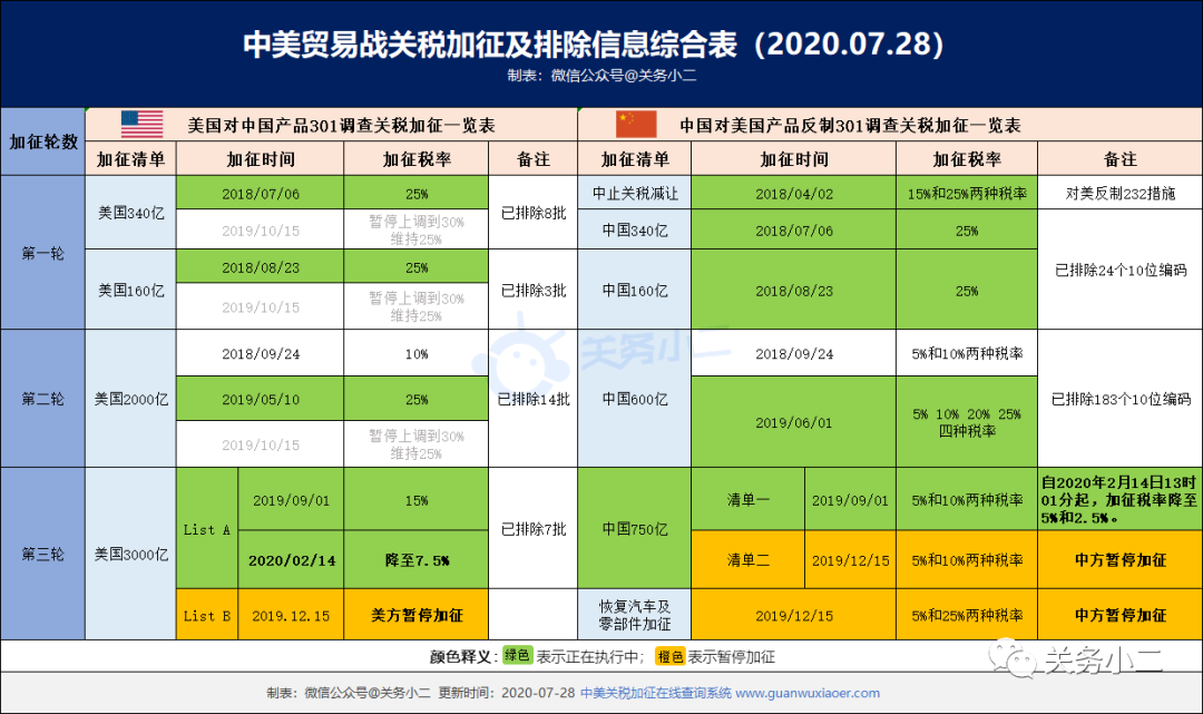 重要提醒：7月31日起，美国对部分排除清单商品恢复加征25%关税