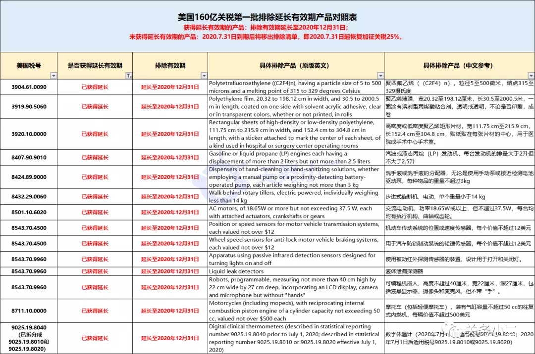 重要提醒：7月31日起，美国对部分排除清单商品恢复加征25%关税