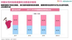 美柚：今年4月健康类移动应用中女性用户占比接近六成