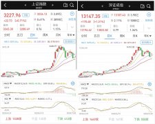 继续缩量反弹：两市成交不足9000亿元，沪指涨0.71%