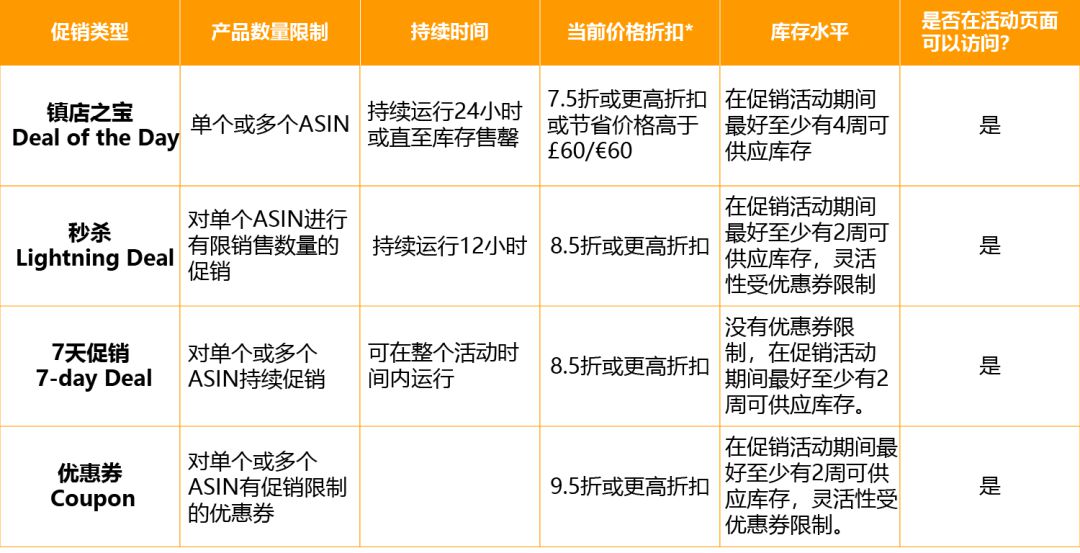 亚马逊2020欧洲夏末促销活动申请通道开启