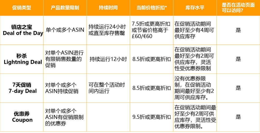 亚马逊2020欧洲夏末促销活动申请通道开启