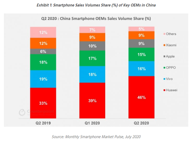 Counterpoint：5G手机占中国二季度智能手机销量1/3