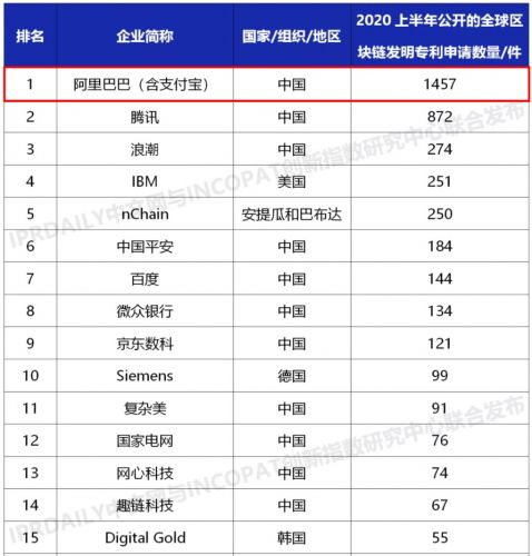 “2020上半年全球区块链专利排行榜”发布 阿里、腾讯位列前两名