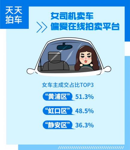 天天拍车发布《魔都卖车图鉴》 大众、别克和宝马上半年成交量最高