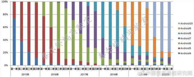 中国信通院：二季度5G手机申请入网款型数占比已过半