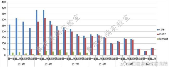 中国信通院：二季度5G手机申请入网款型数占比已过半