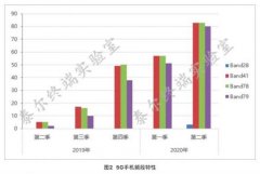 中国信通院：二季度83款5G手机申请入网 款型数占比已过半