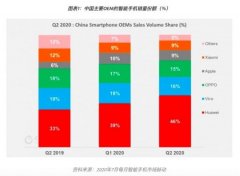 Counterpoint：二季度中国5G手机占智能手机销量1/3