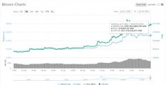 比特币价格持续上涨至近1.1万美元