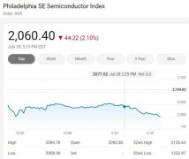 美国三大股指周二收低 费城半导体指数下跌2.1%