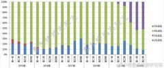 中国信通院：二季度5G手机申请入网款型数占比已过半
