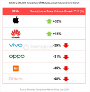二季度iPhone国内销量暴增225%：超其它任何品牌