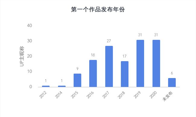 微信大号能在B站乘风破浪吗？