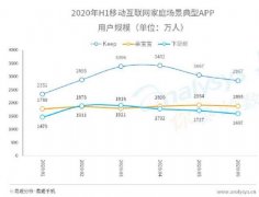 易观：Q2家庭场景app逆势增长 亲宝宝人均单日使用时长领跑