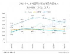 易观：Q2家庭场景app逆势增长 亲宝宝人均单日使用时长领跑