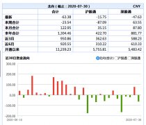 北向资金净流出逾63亿，分析称北向资金流是有效择时风向标