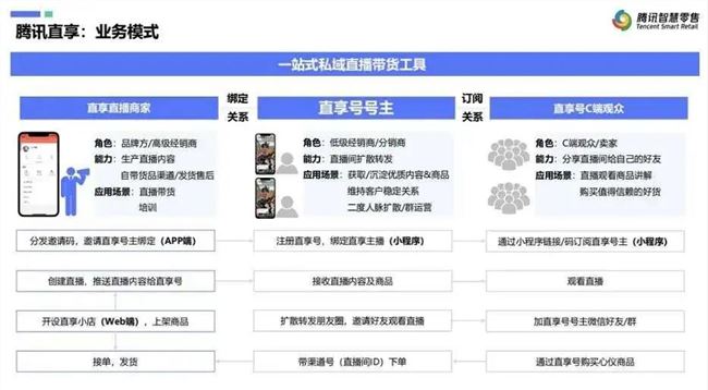 腾讯「直享直播」上线微信 第三款直播产品服务微商