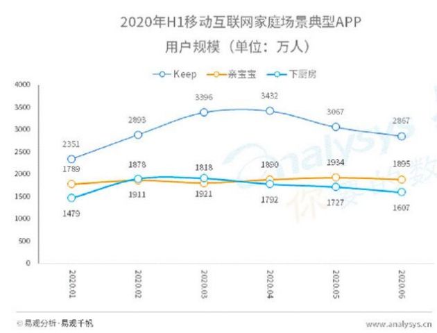 易观：Q2家庭场景app逆势增长 亲宝宝人均单日使用时长领跑