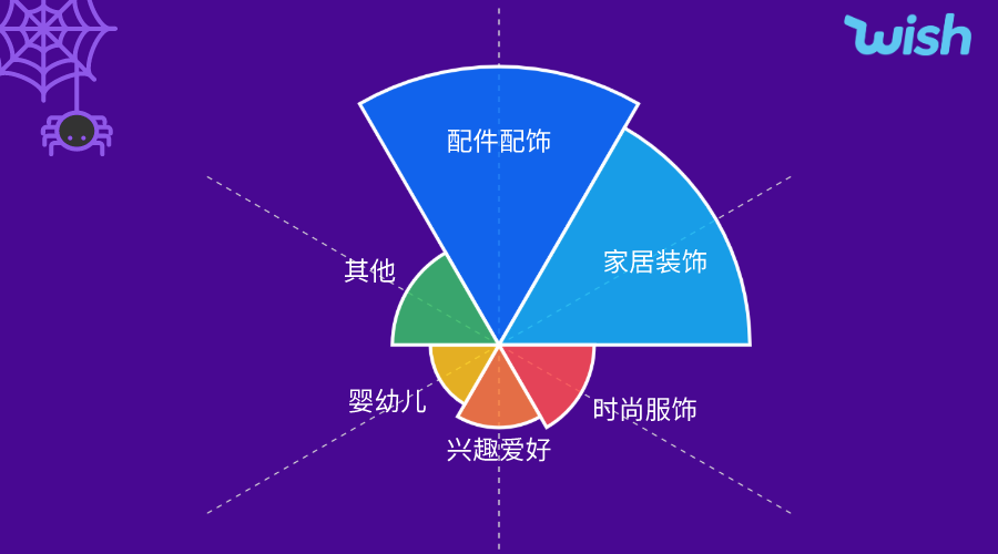 2类产品订单最多，万圣节大卖的5个秘密！