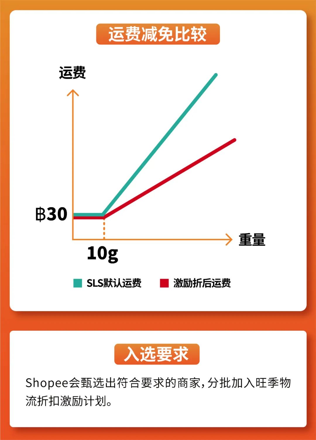 Shopee市场周报 | 泰国运费降50%, 8月活动日历+3大旺季热卖品类出炉