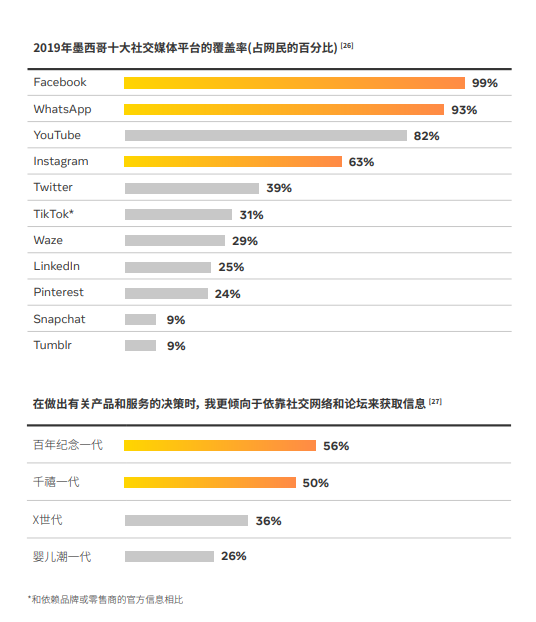 Facebook白皮书丨抓住机遇，乘风起航墨西哥