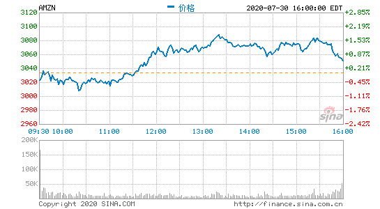 亚马逊盘前涨超5% 二季度净利润同比增长100%