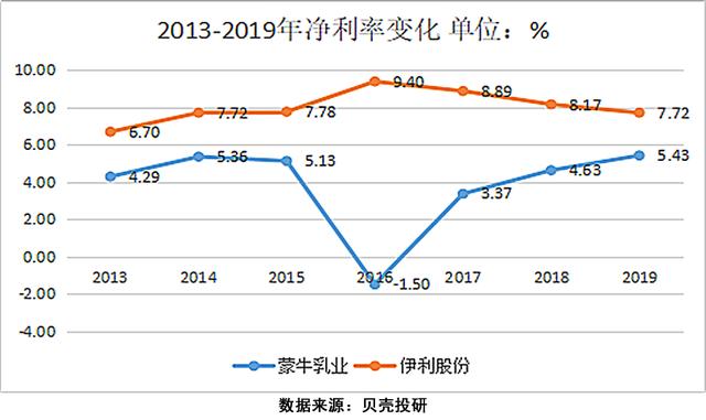 蒙牛和伊利纯牛奶区别，看完这篇文章你就有答案了