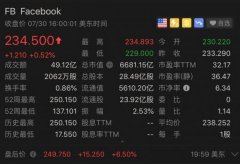 Facebook二季度净利润近52亿美金 月活用户达27亿