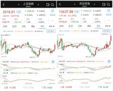 7月红盘收官：沪指收复3300点，三大股指本月涨超10%