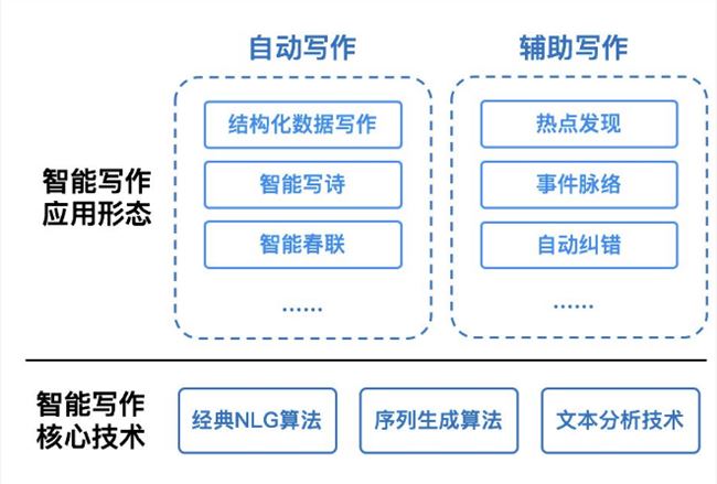 我想用智能写作工具实现10W+爆文，结果懵了……