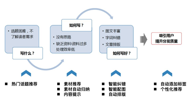 我想用智能写作工具实现10W+爆文，结果懵了……