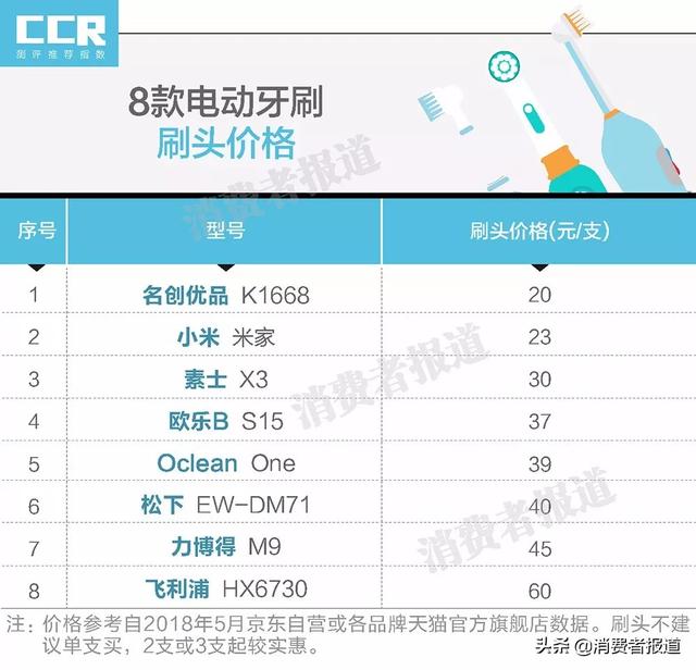 电动牙刷怎么样（8款性价比高的电动牙刷评测对比）