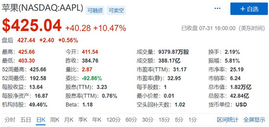 美国三大股指周五收高 苹果股价大涨逾10%创新高