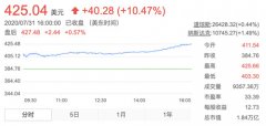 苹果股价爆涨10%：股票拆分利好散户、Q2业绩逆势增长11%