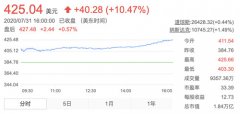 苹果股价爆涨10%：股票拆分利好散户、Q2业绩逆势增长11%