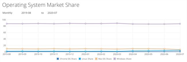 Google Chrome浏览器市占率继续上升 达到71%