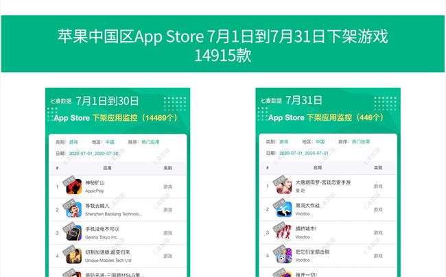 苹果App Store昨日下架超2万款游戏 七月共下架14000多款