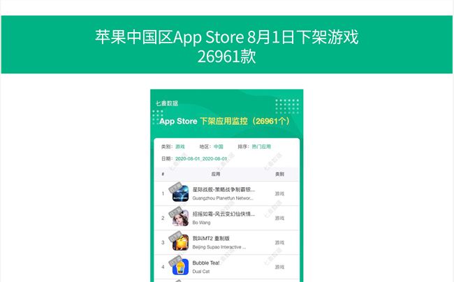 苹果App Store昨日下架超2万款游戏 七月共下架14000多款