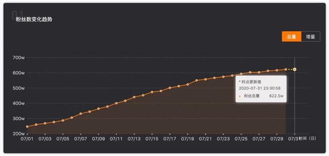 一个月涨粉410万，直播收入91万，“抽华子”的街溜子是怎么走红抖音的？