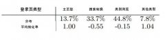 用户在点击广告后会发生什么？