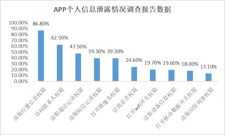 被工信部点名的58款App 是怎么侵犯用户隐私的？