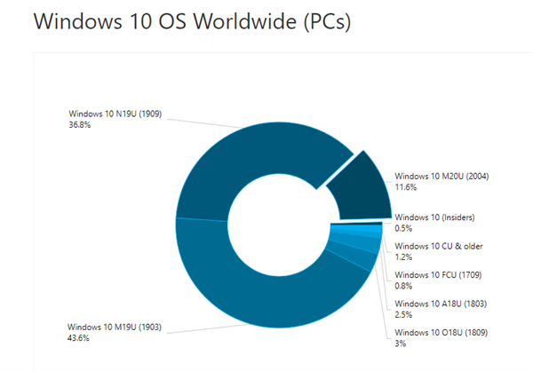 Windows 10全球份额逼近60%：v1903、1909最稳定！