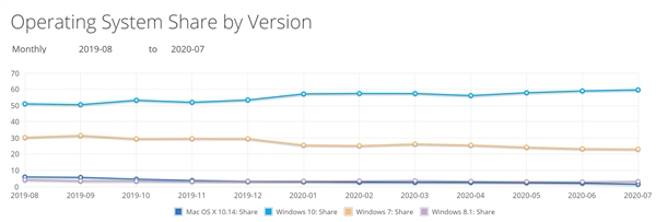 Windows 10全球份额逼近60%：v1903、1909最稳定！