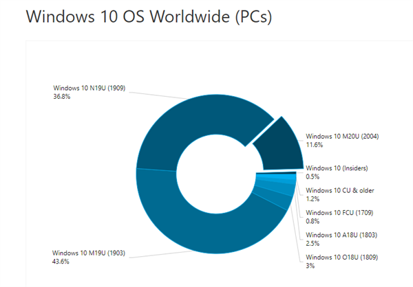 Windows 10全球份额逼近60%：v1903、1909最稳定