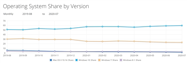 Windows 10全球份额逼近60%：v1903、1909最稳定