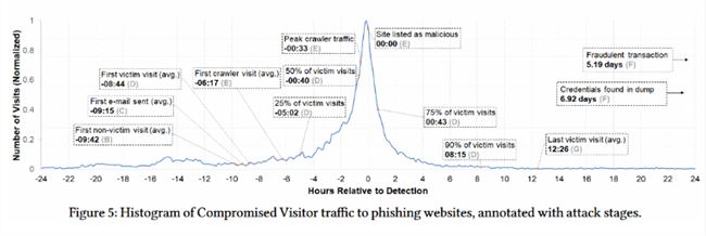 研究：网络钓鱼攻击的平均时间跨度为21小时