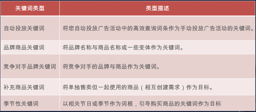 旺季亚马逊广告的投放与建议，卖家需要考虑哪些时段突围流量瓶颈？