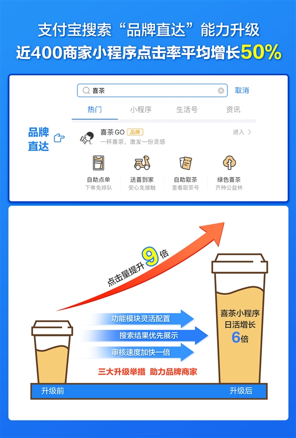 支付宝搜索流量全面开放：麦当劳、肯德基、星巴克等抢先升级“品牌直达”